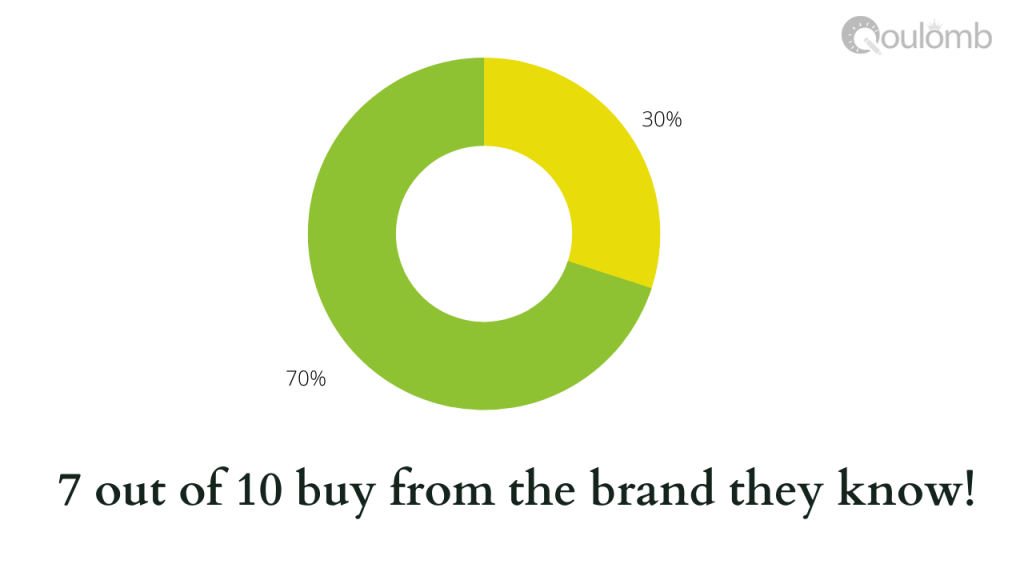 People buy from the brands they Know